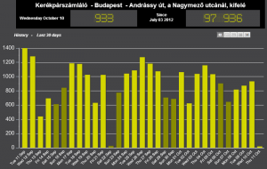 Kerékpárszámláló - Budapest - Andrássy út, a Nagymező utcánál, kifelé