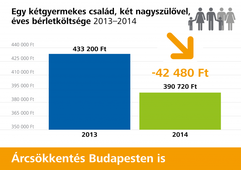 kétgyermekes család éves bérletköltsége 2