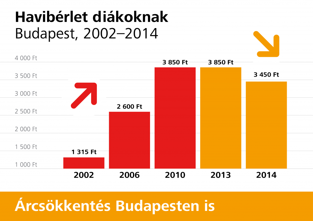 havibérlet diákoknak