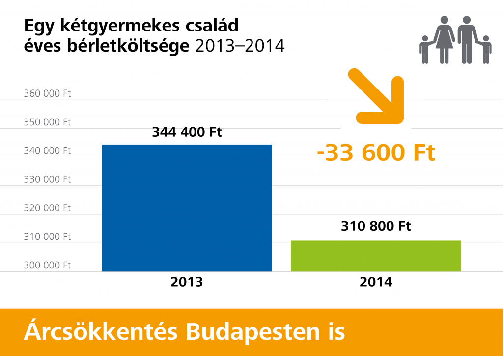 kétgyermekes család éves bérletköltsége