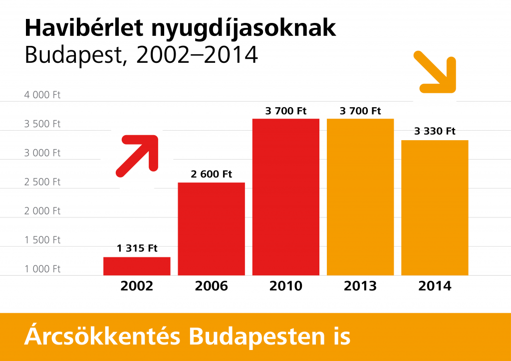 nyugdíjas bérlet