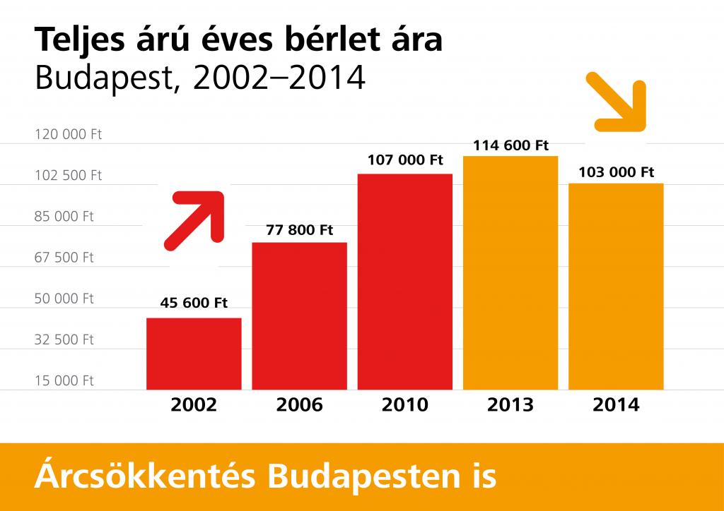 teljes árú éves bérlet