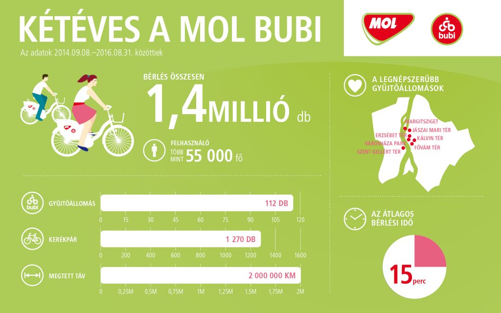 bubi_2eves_-infografika_1920x1040_v3-002