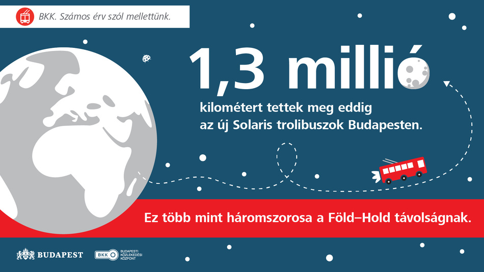 1,3 millió kilómétert tettek meg eddig az új Solaris trolibuszok Budapesten. Ez több, mint háromszorosa a Föld-Hold távolságának.