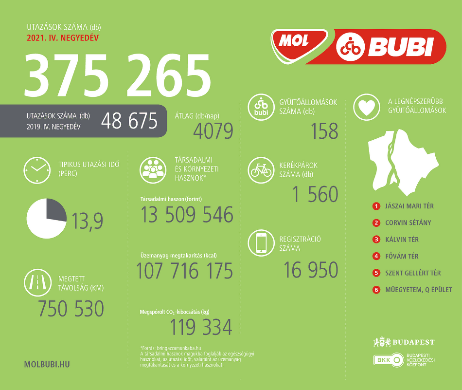 MOL Bubi utazások száma 2021. negyedik negyedévében