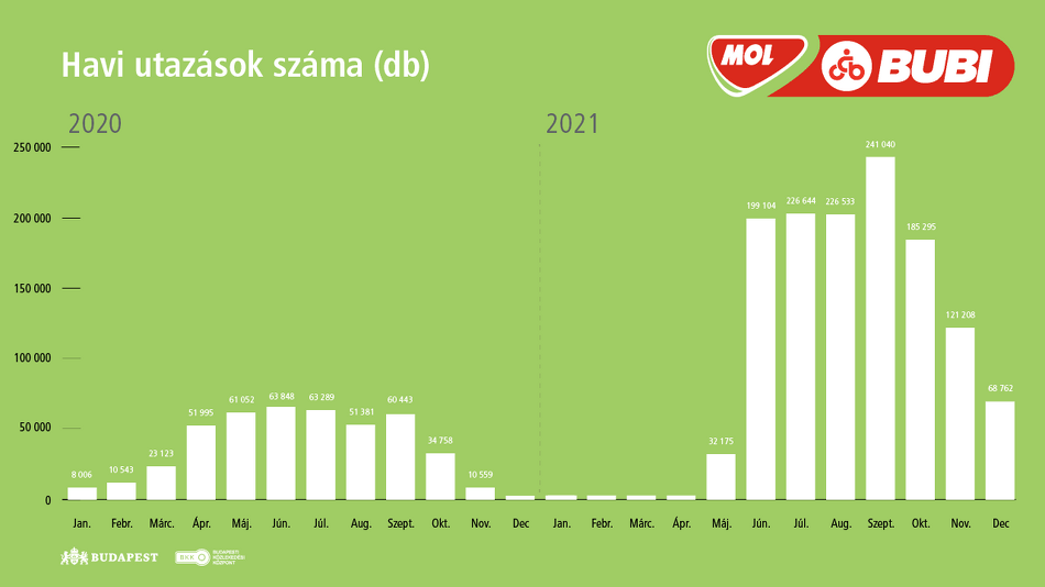 Egy ábra, melyen a MOL Bubi havi utazások száma látszik darab szerint, 2020 és 2021-re vonatkozóan