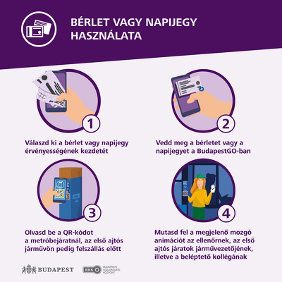 Egy ábra arról, hogyan kell használni a napijegyet vagy bérletet a BudapestGO-ban