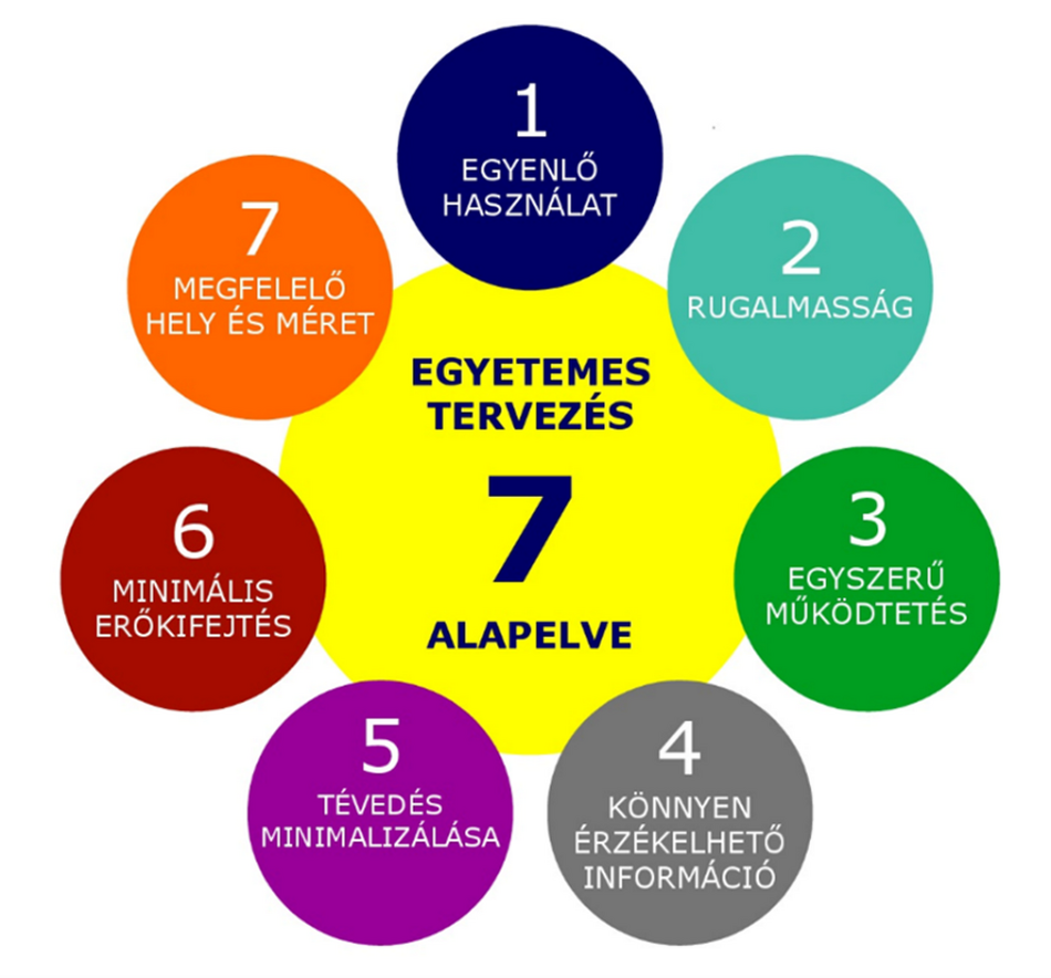 Az egyetemes tervezés 7 alapelvének ábrája