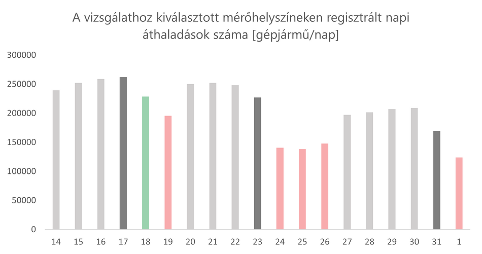 Egy ábra a vizsgálathoz kiválasztott mérőhelyszíneken regisztrált napi áthaladások számáról
