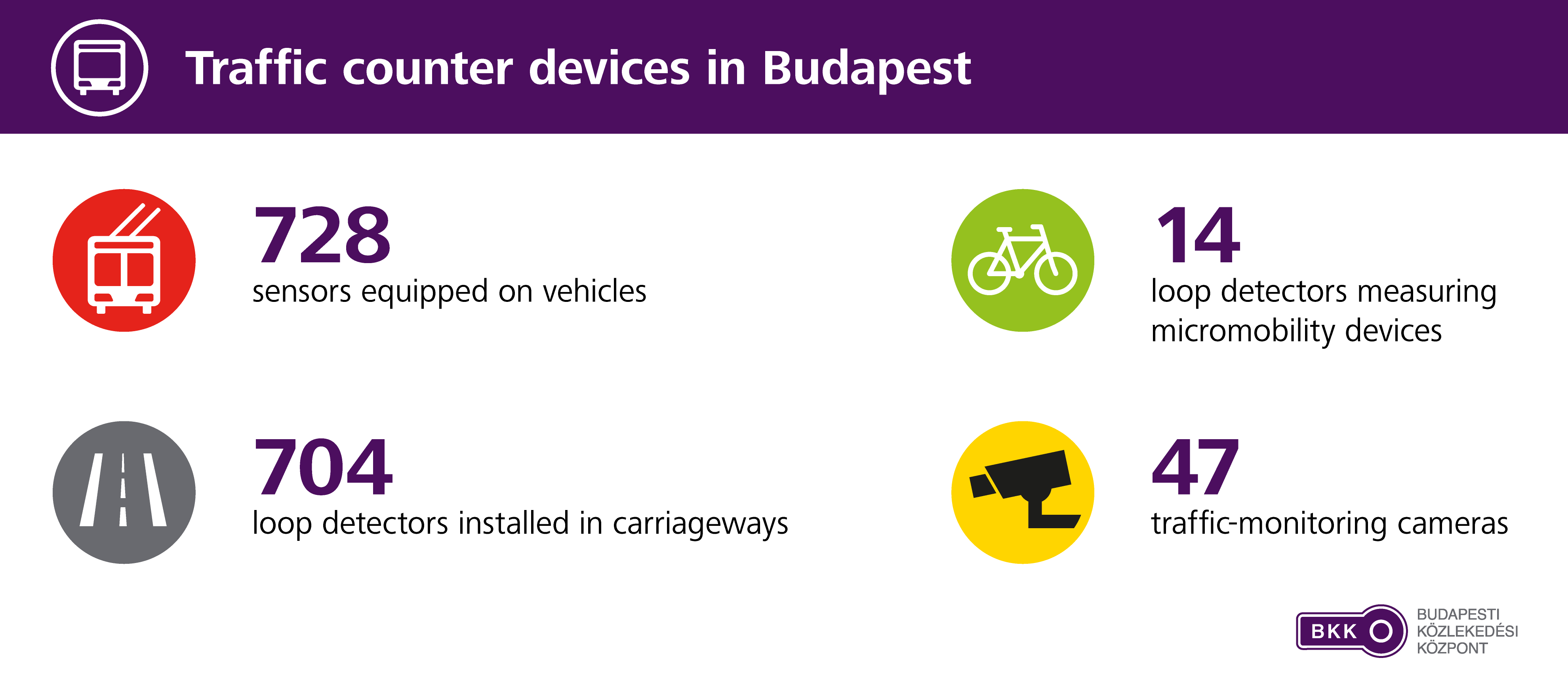 Forgalomszámláló eszközök Budapesten