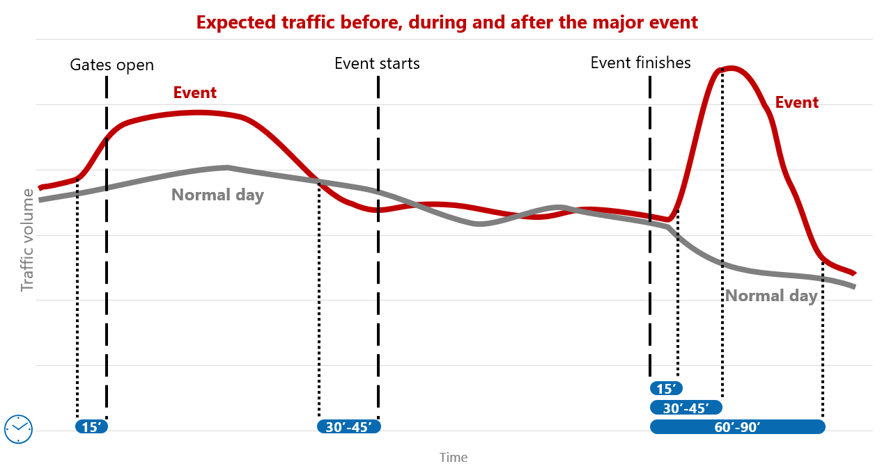 Expected traffic before, during and after the major event