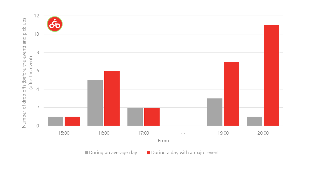 The usage of the nearby MOL Bubi stations (drop offs before the event and pick ups after the event)