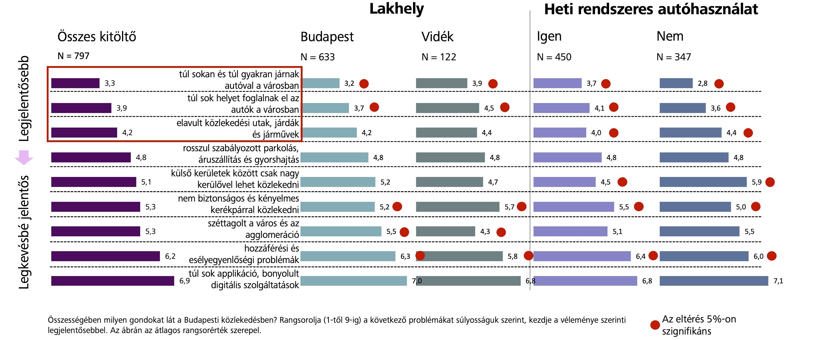 Összességében a túl sok autó és az elavult úthálózat okozza a legtöbb gondot a közlekedőknek