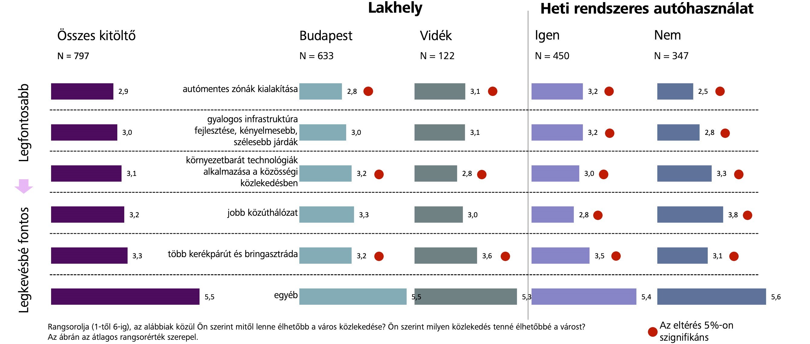 2. ábra – A válaszadók az autómentes zónák és a gyalogos infrastruktúra fejlesztését tartják a legfontosabbnak