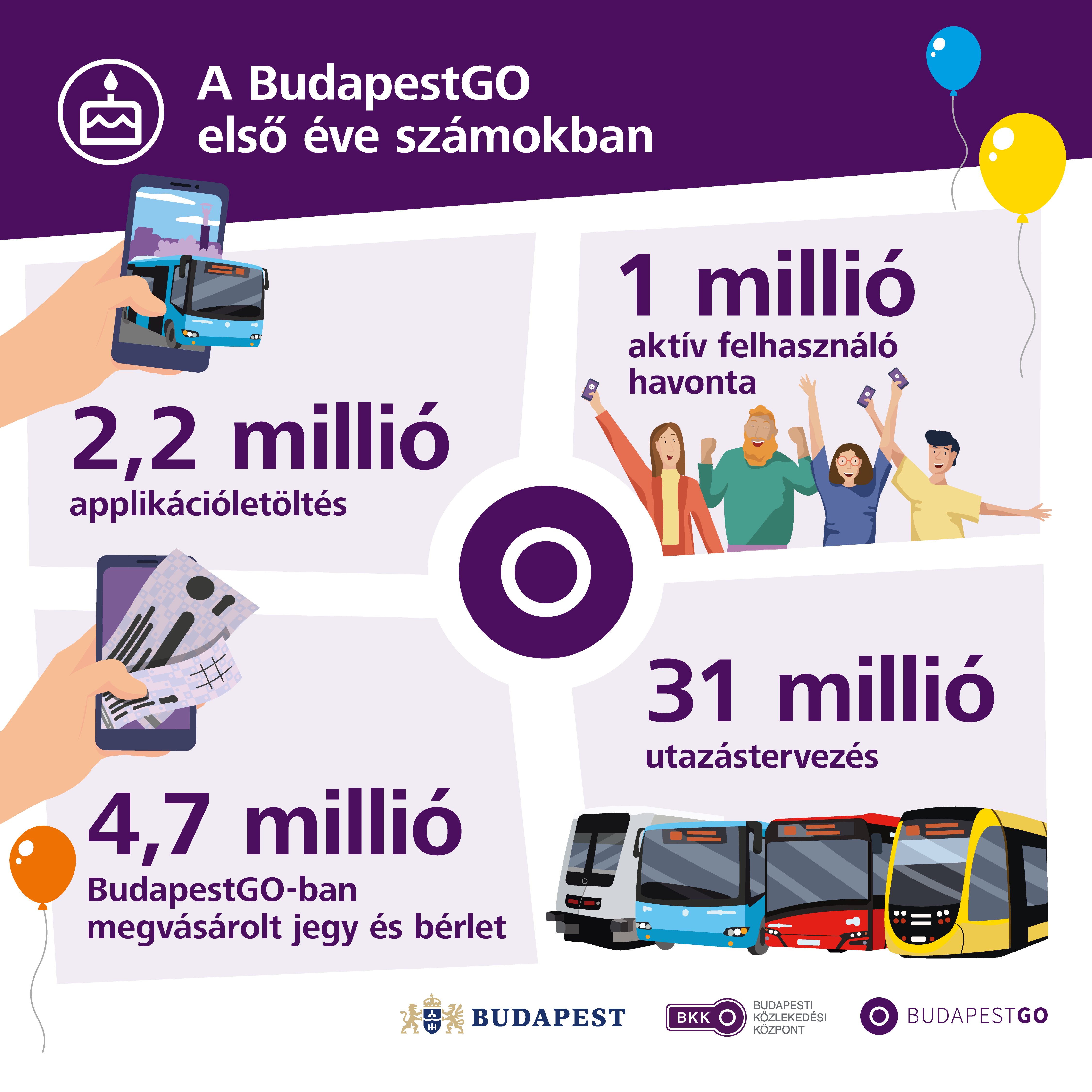 BudapestGO statisztika.