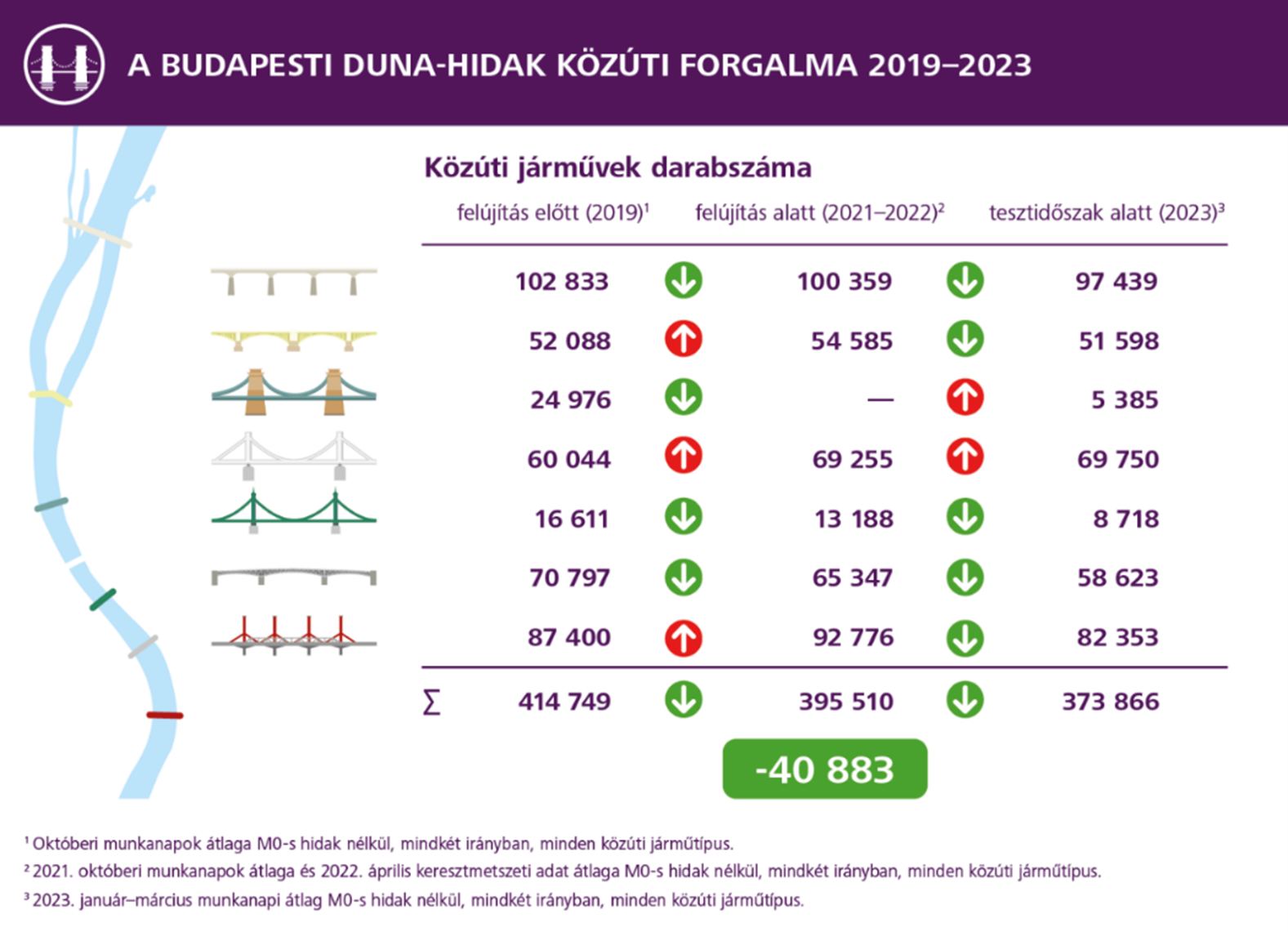 infografikán a budapesti Duna-hidak közúti forgalma 2019-2023. között