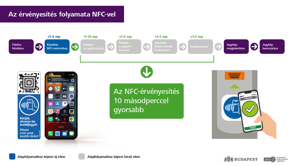 Az NFC-s érvényesítés folyamatábrája