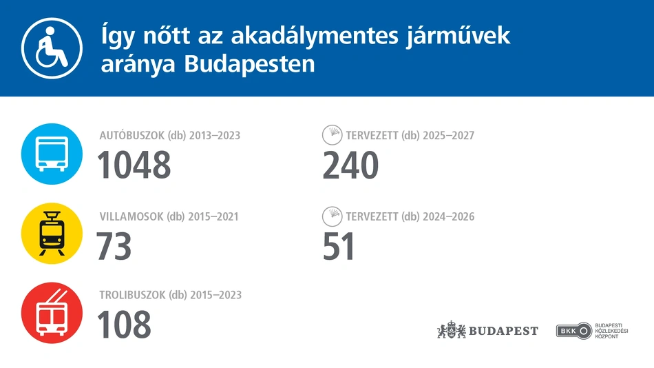 Járműflottabővítés Budapesten.