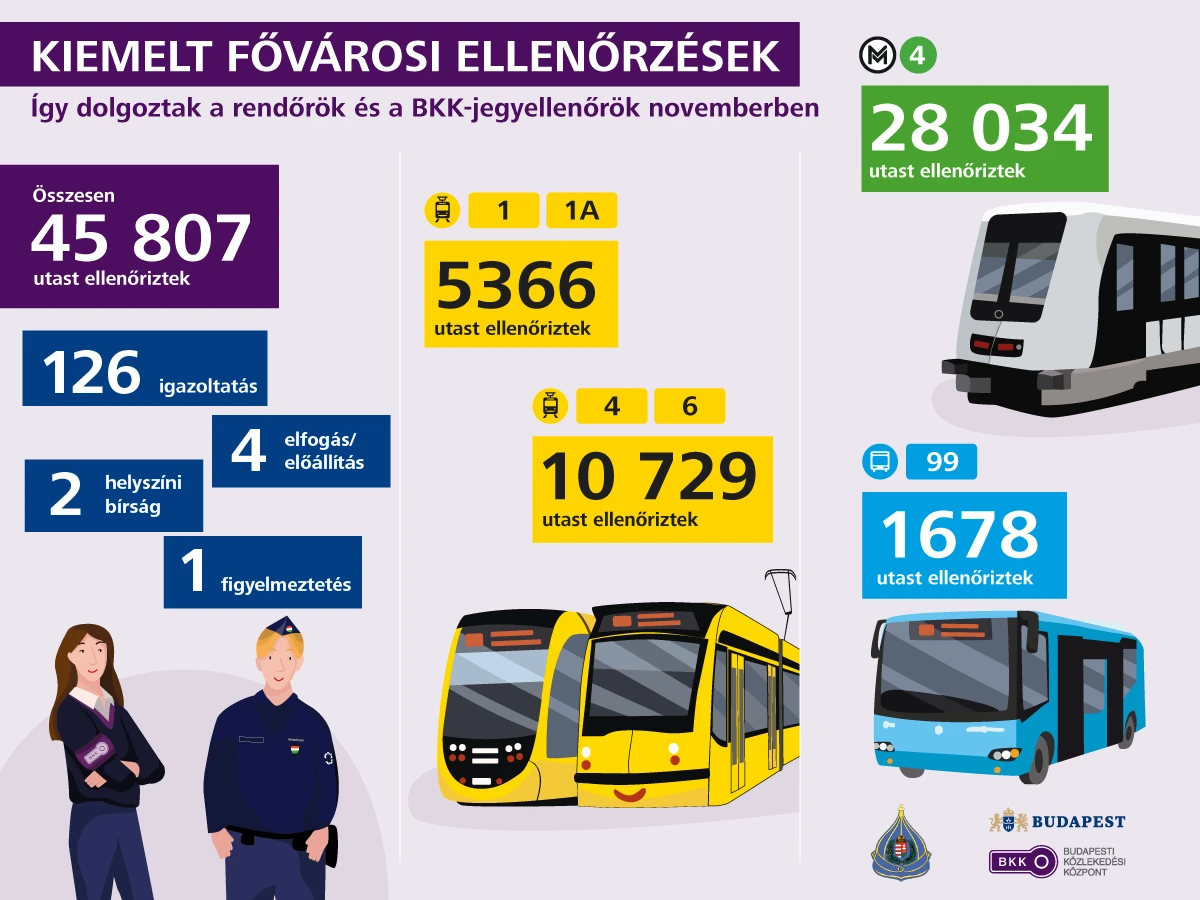 Grafika a járatellenőrzésekről.