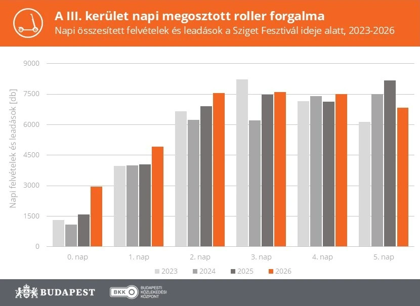 A III. kerület napi megosztott roller forgalma 
