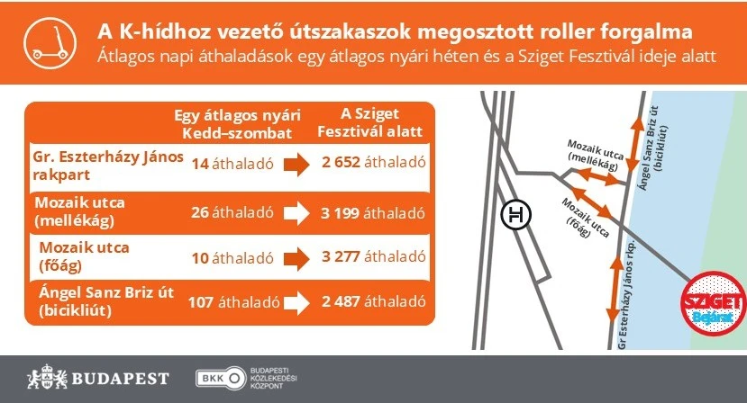 A K-hídhoz vezető útszakaszok megosztott roller forgalma 